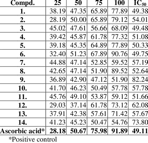 Percentage Inhibition And Ic 50 Value Of Synthesized Compounds 1 14 Download Scientific Diagram