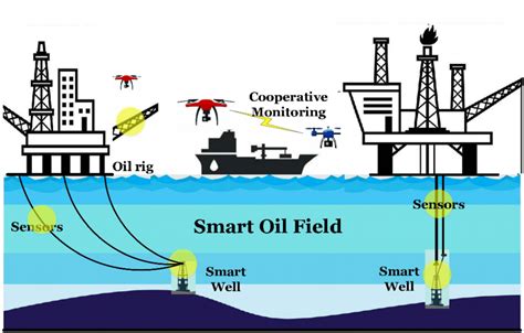 2 A Remote Offshore Smart Oil Field Consists Of Multiple Oil Rigs Oil