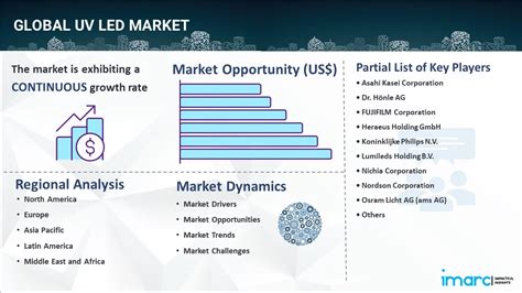 Uv Led Market Size Share Trends Forecast