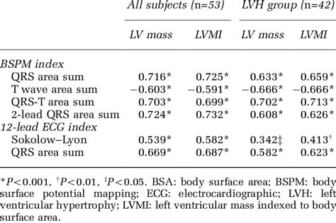 Correlation Coefficients Of Left Ventricular Mass And Left Ventricular Download Table