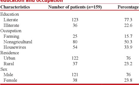 Table 1 From Assess Drug Resistance Pattern And Genetic Profile Of