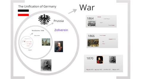 German Unification 1815-1871 by Patrick Shellard on Prezi