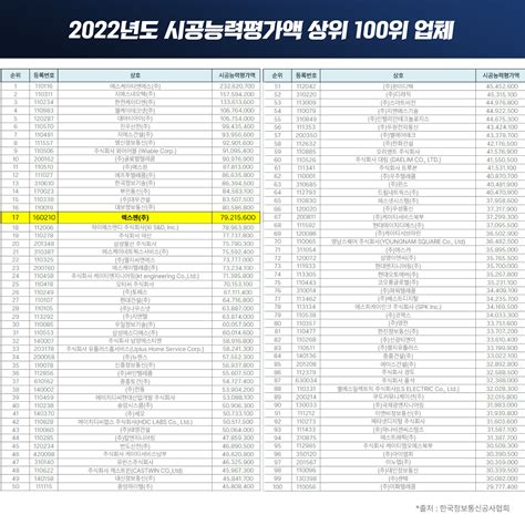 렉스젠 2022년도 정보통신공사업 시공능력평가액 17위로 상승 렉스젠 회사소식