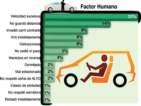 Exceso De Velocidad Principal Causa De Los Accidentes Viales En México