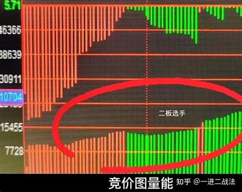 揭秘1进2高胜率绝技 如何通过集合竞价上车 知乎