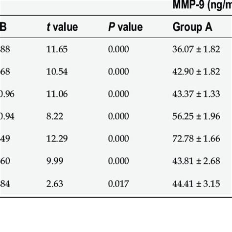 Comparison Of Matrix Metalloproteinase 2 And Matrix Metalloproteinase 9 Download Scientific