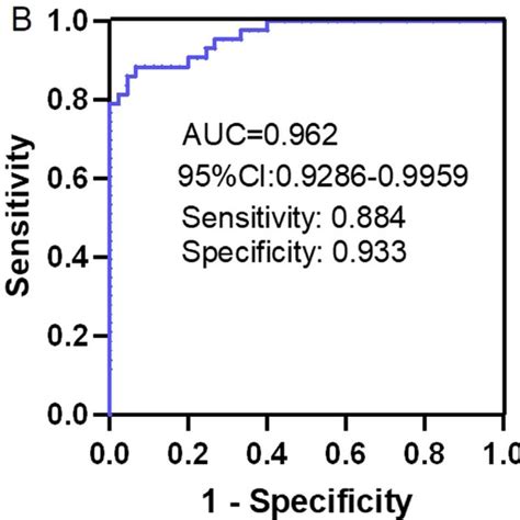 Receiver Operating Characteristic Curve Analysis Roc Of The Biomarker Download Scientific