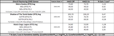 Windows 10 Hardware Accelerated GPU Scheduling Performance Analysis ...