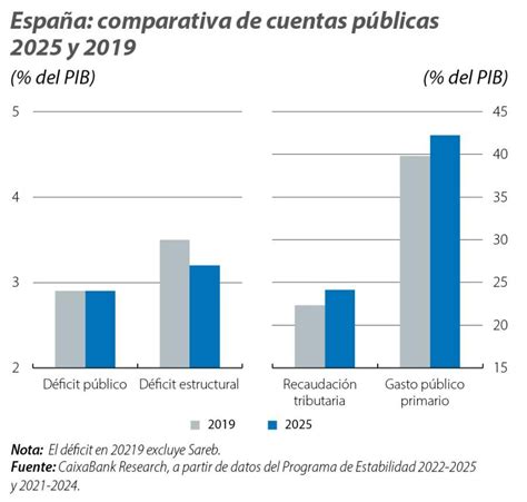 El Plan De Estabilidad 2022 2025 Ajuste Del Déficit Público Gracias Al