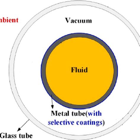 A typical evacuated tube receiver. | Download Scientific Diagram