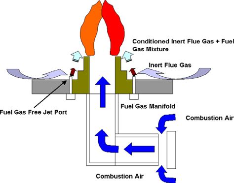 Achieving Ultra Low NOx Emissions Without EFGR In Burner Retrofit