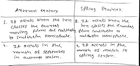 Difference between : a Spring Equinox and Autumn Equinox b Perihelion ...