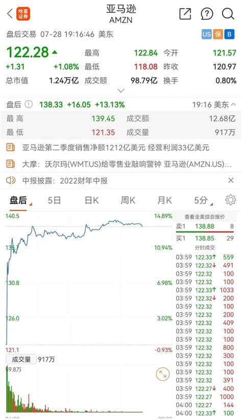 亚马逊二季度营收和三季度指引超预期 盘后股价大涨超13 东方财富网