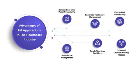 Future Of Iot Applications In Healthcare 2024 Hyperlink Infosystem