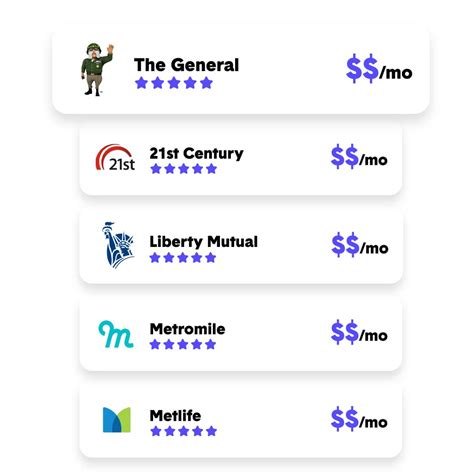 Compare 2020 Car Insurance Rates Side By Side The Zebra