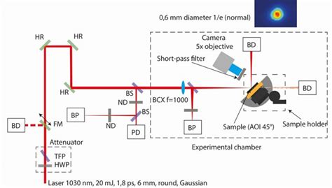 Laser Induced Damage Threshold Testing Research Outreach