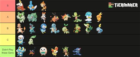 Best Starter Tier List Based On Viability In Their Respective Games I