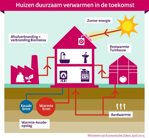 Bronnen Van Duurzame Warmte NVDE Nederlandse Vereniging Duurzame