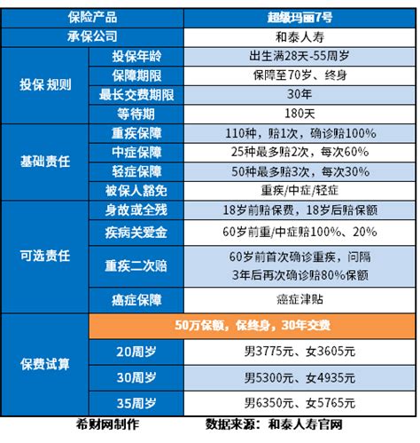 2023想买重疾险买哪一款的好？重疾险哪款性价比高不贵？ 希财网