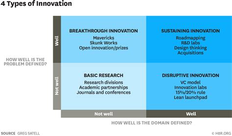 The 4 Types Of Innovation And The Problems They Solve