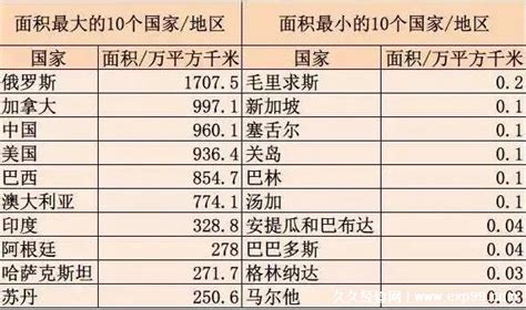 世界领土面积排名我国排在第三 俄罗斯是面积最大国家 久久经验网