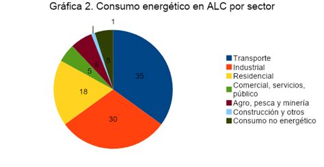 La Matriz Energética De América Latina En El Contexto Actual Y La