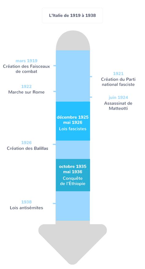 les régimes totalitaires dans l entre deux guerres genèse points