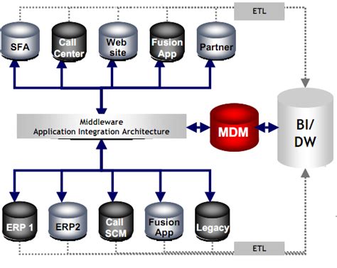 Mdm Archives The Siebel Hub