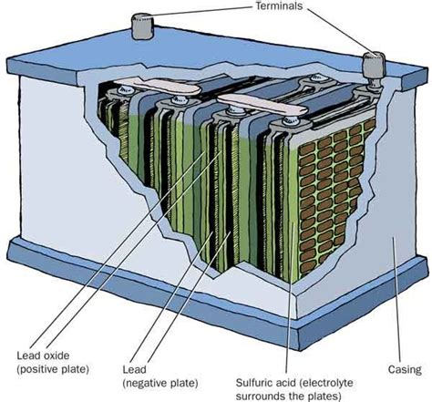 Diagrams Of A Car Battery And How It Works Lead Bateria Cuta