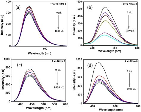 Fluorescence Spectra Of Compounds In The Presence Of Nitrotoluene