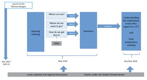 COP23: Key outcomes agreed at the UN climate talks in Bonn - Carbon Brief