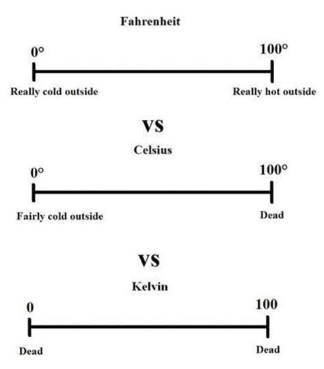 Fahrenheit Vs Celsius Vs Kelvin