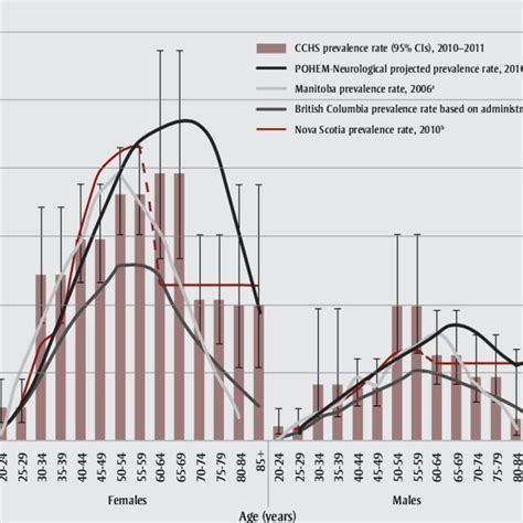 Prevalence Rates Of Multiple Sclerosis By Age And Sex Projected From Download Scientific