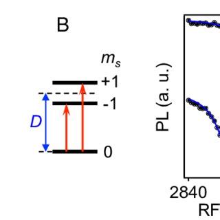 Figure S1 A Second order autocorrelation function g 2 τ of the