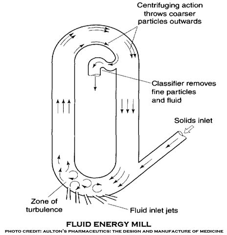 Fluidized Energy Mill Operating Principles Subclasses Uses