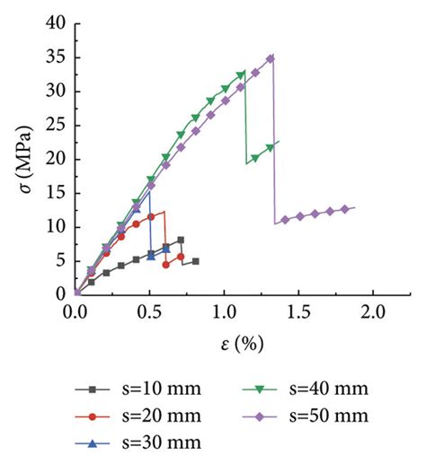 Stress Strain Curves Of Rocks Of Different Sizes A L 100 Mm B