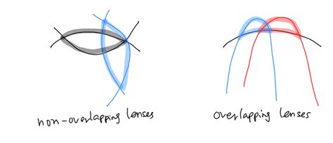 overlapping   overlapping lenses  scientific diagram