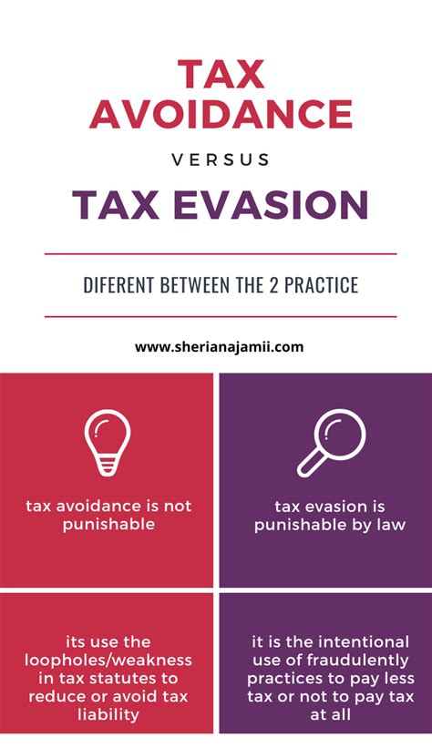 Tax Avoidance And Tax Evasion Meaning Strategies Consequence And Difference