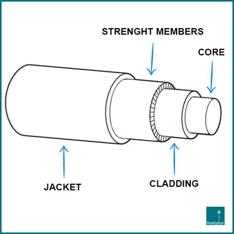 cable components (2) - PeakOptical A/S