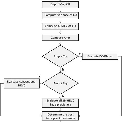 Flowchart Of Fast Depth Map Intra Mode Decision Algorithm Download