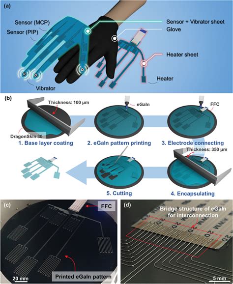 Fabrication Process Of The Multimodal Sensing And Feedback Glove With