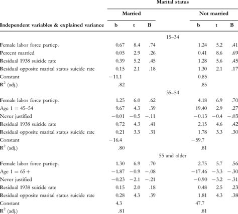 Unstandardized B And Standardized B Regression Coefficients With