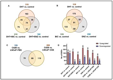 Cancers Free Full Text Swath Ms Based Proteomic Profiling Of