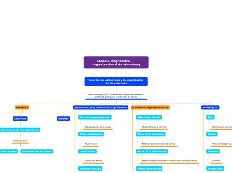 Modelo Diagn Stico Organiz Mindmap Voorbeeld