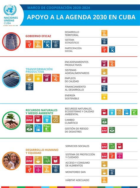 InfografÍas Marco De CooperaciÓn 2020 2024 Naciones Unidas En Cuba