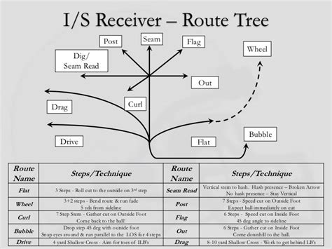 packers  dull boring  easily predictable route tree page