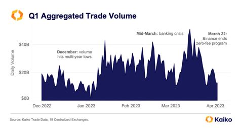 Binance Market Share Tumbles 16 Kaiko Research