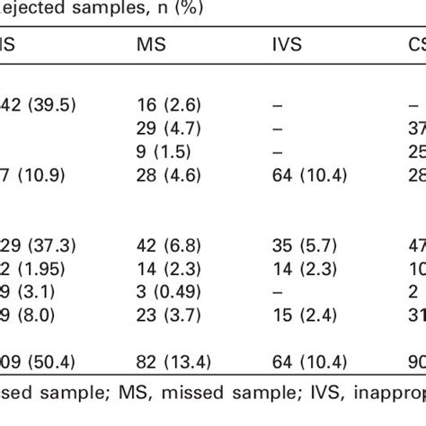 Distribution Of Rejected Blood Samples And Type Of Preanalytical Error