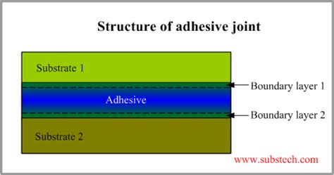 structureofadhesivelayerpng substech