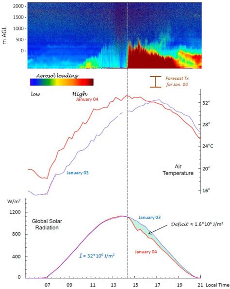 Atmosphere | Special Issue : Atmospheric Composition Observations